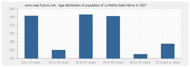 Age distribution of population of La Mothe-Saint-Héray in 2007